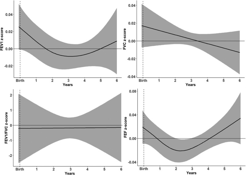 Associations between early-life exposure to PM<sub>2.5</sub> and reductions in childhood lung function in two North American longitudinal pregnancy cohort studies.