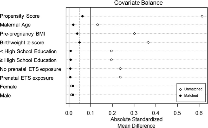 Associations between early-life exposure to PM<sub>2.5</sub> and reductions in childhood lung function in two North American longitudinal pregnancy cohort studies.