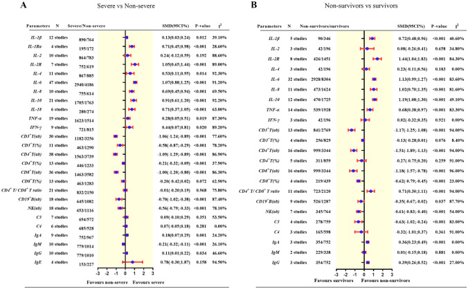 Identification of Parameters Representative of Immune Dysfunction in Patients with Severe and Fatal COVID-19 Infection: a Systematic Review and Meta-analysis.