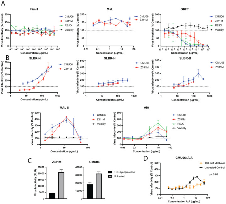 HIV-1 interaction with an <i>O</i>-glycan-specific bacterial lectin enhances virus infectivity and resistance to neutralization by antibodies.