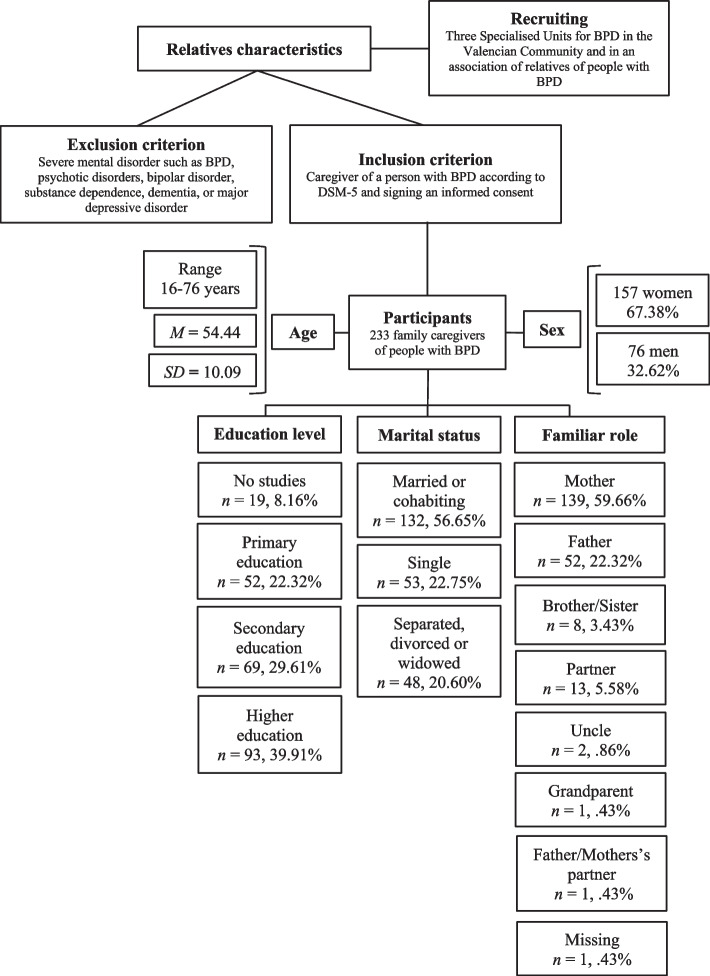 Spanish adaptation of the Burden Assessment Scale in family caregivers of people diagnosed with borderline personality disorder.