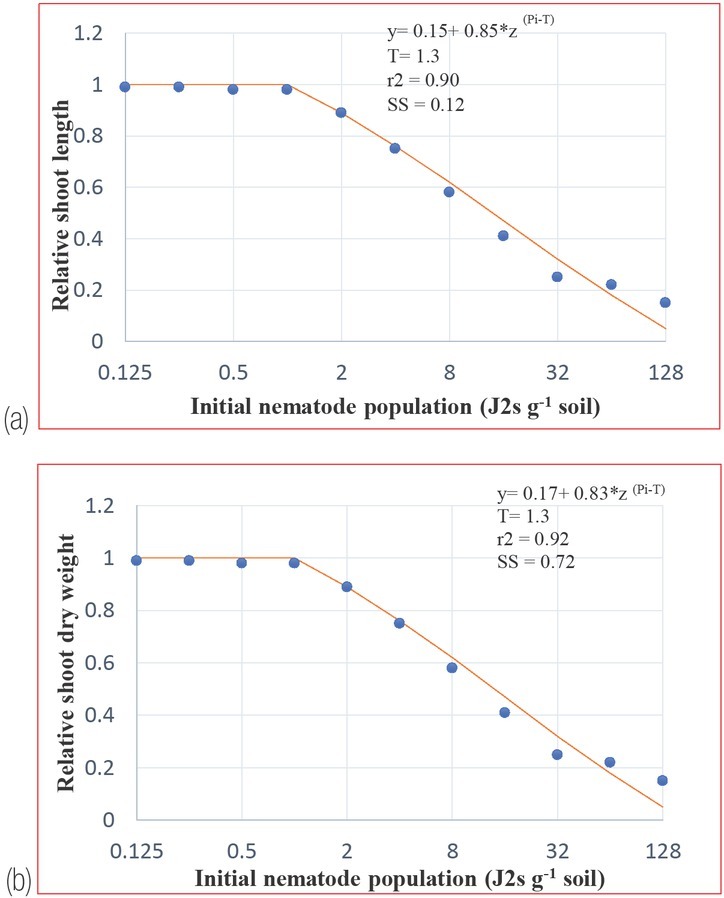 A Seinhorst Model Determined the Host-Parasite Relationships of <i>Meloidogyne Javanica</i> Infecting Fenugreek Cv. UM202.