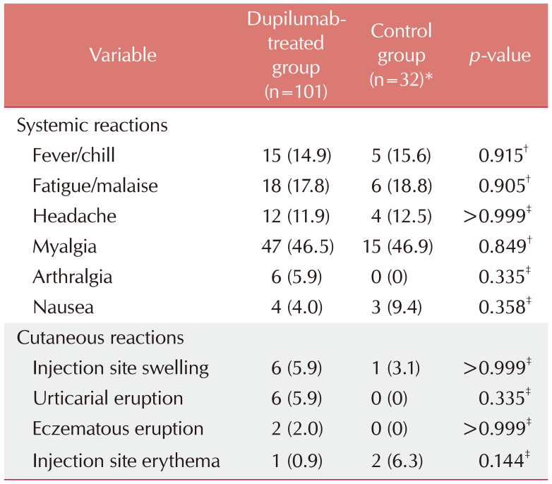 Effect of COVID-19 (SARS-CoV-2) Vaccination on Patients with Atopic Dermatitis Treated with Dupilumab: A Multicenter, Observational Study.