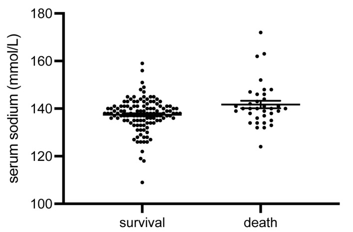 Increased Serum Sodium at Acute Kidney Injury Onset Predicts In-Hospital Death.