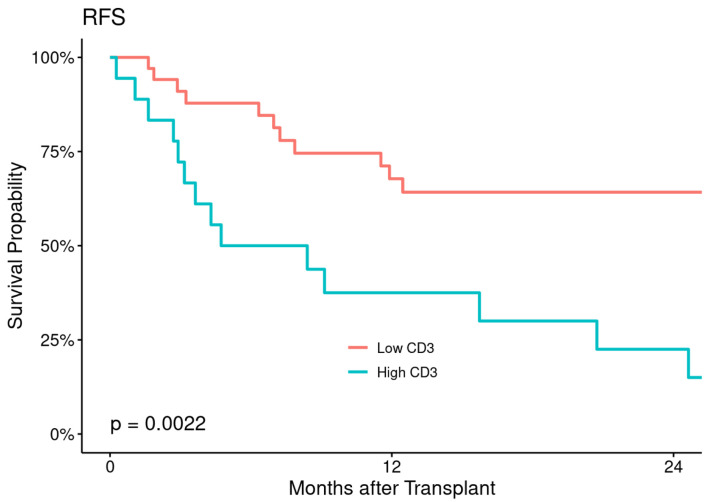 The Impact of Graft CD3<sup>+</sup> T-Cell Dose on the Outcome of T-Cell Replete Human Leukocyte Antigen-Mismatched Allogeneic Hematopoietic Peripheral Blood Stem Cells Transplantation.