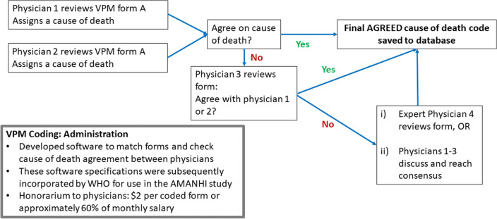 Population cause of death estimation using verbal autopsy methods in large-scale field trials of maternal and child health: lessons learned from a 20-year research collaboration in Central Ghana.