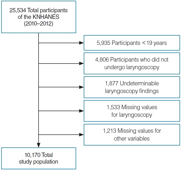 Effect of Occupational Noise Exposure on the Prevalence of Benign Vocal Fold Lesions: A Nationwide Population-Based Study.