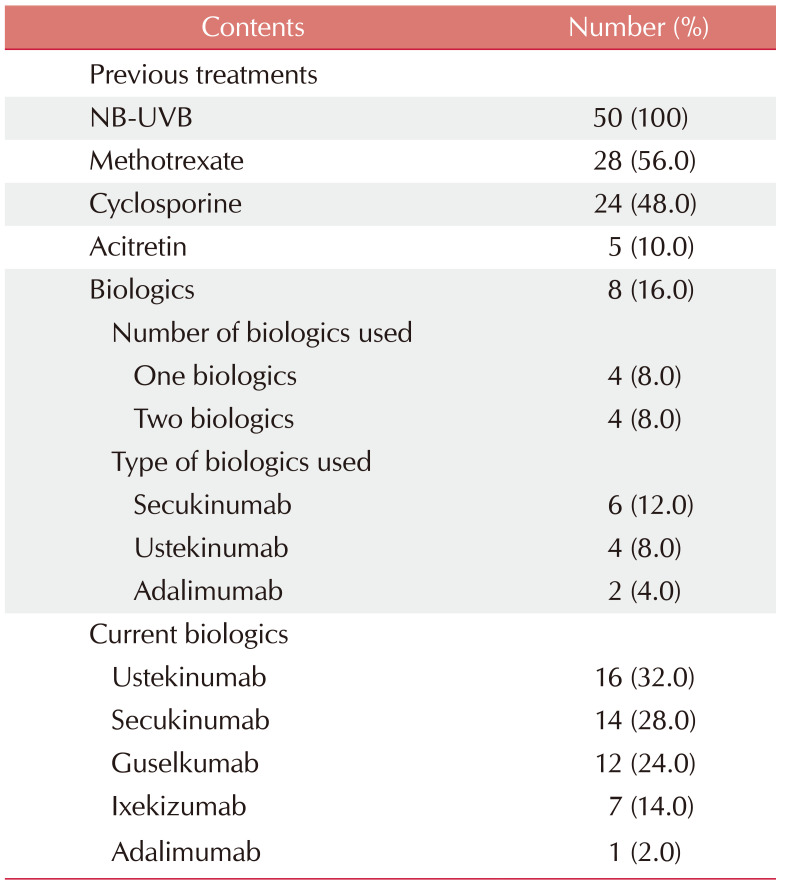 Which Areas Are Still Left in Biologics Responsive Korean Patients with Moderate to Severe Plaque Psoriasis.