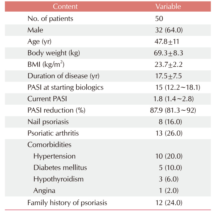 Which Areas Are Still Left in Biologics Responsive Korean Patients with Moderate to Severe Plaque Psoriasis.