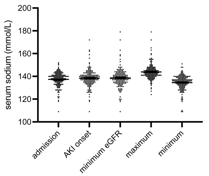 Increased Serum Sodium at Acute Kidney Injury Onset Predicts In-Hospital Death.