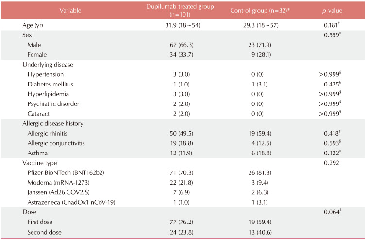 Effect of COVID-19 (SARS-CoV-2) Vaccination on Patients with Atopic Dermatitis Treated with Dupilumab: A Multicenter, Observational Study.