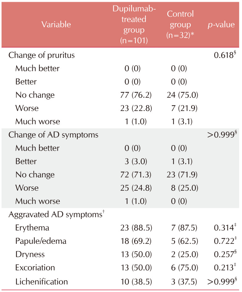 Effect of COVID-19 (SARS-CoV-2) Vaccination on Patients with Atopic Dermatitis Treated with Dupilumab: A Multicenter, Observational Study.