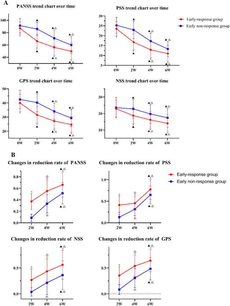 Relationship between efficacy and common metabolic parameters in first-treatment drug-naïve patients with early non-response schizophrenia: a retrospective study.