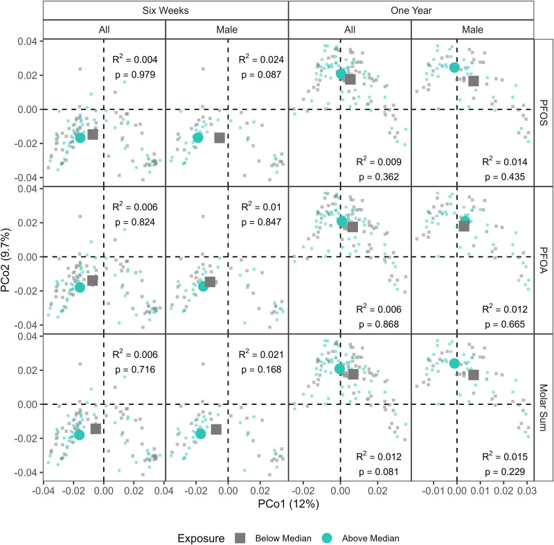 Early-life exposure to per- and polyfluoroalkyl substances and infant gut microbial composition.