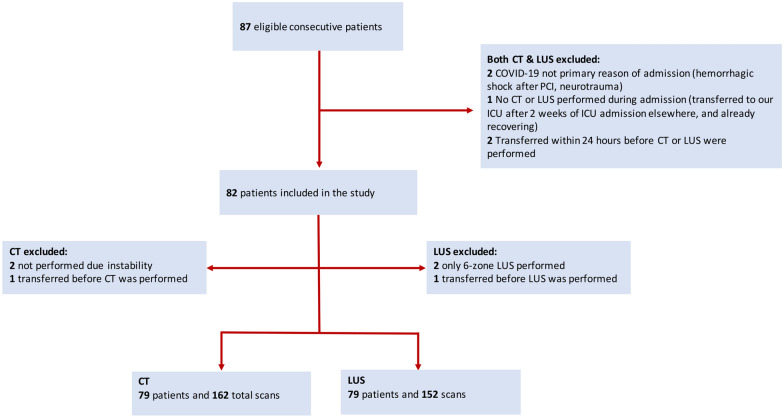 Monitoring of pulmonary involvement in critically ill COVID-19 patients - should lung ultrasound be preferred over CT?