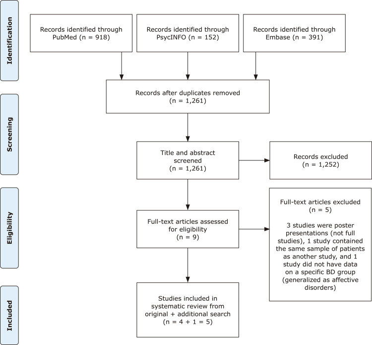 Cognitive impairment in bipolar disorder in comparison to mild cognitive impairment and dementia: a systematic review.