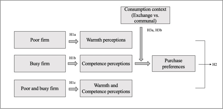 Busy or poor: How time or money scarcity cues differentially impact purchase decisions regarding service firms.