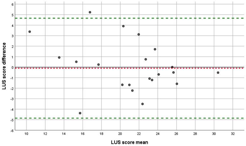 Monitoring of pulmonary involvement in critically ill COVID-19 patients - should lung ultrasound be preferred over CT?