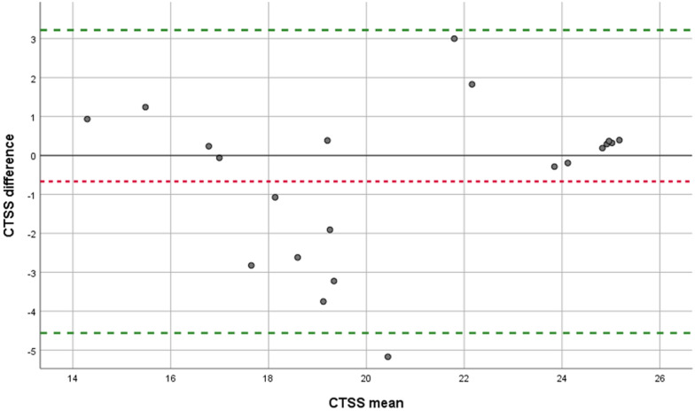 Monitoring of pulmonary involvement in critically ill COVID-19 patients - should lung ultrasound be preferred over CT?