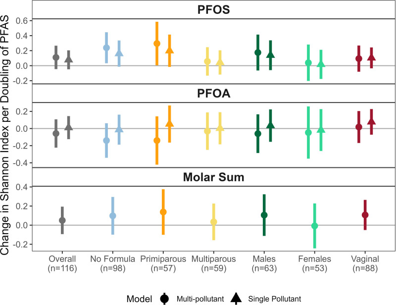 Early-life exposure to per- and polyfluoroalkyl substances and infant gut microbial composition.