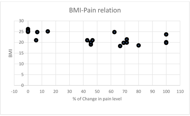 Evaluation of the Effect of Reduction Mammoplasty on Body Posture in Patients with Macromastia.