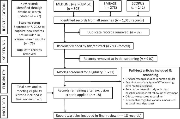 Does Olfactory Training Improve Brain Function and Cognition? A Systematic Review.