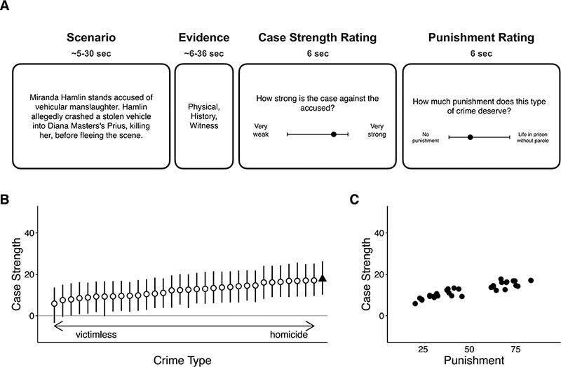 Social cognitive processes explain bias in juror decisions.