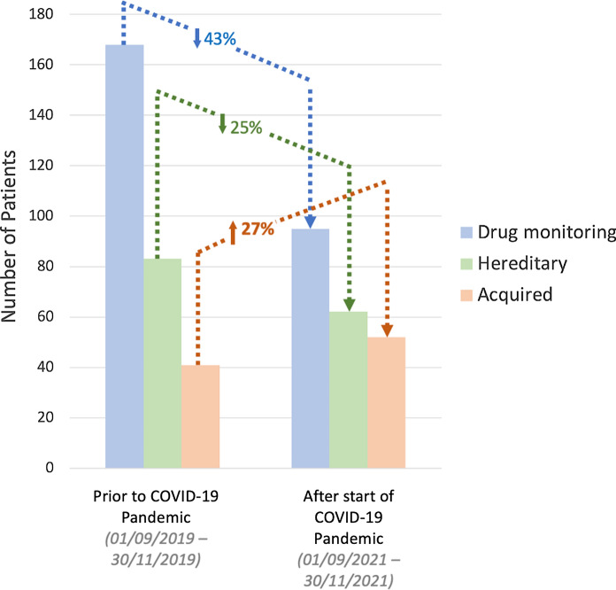 The effect of COVID-19 on referral patterns for clinical electrophysiological testing.