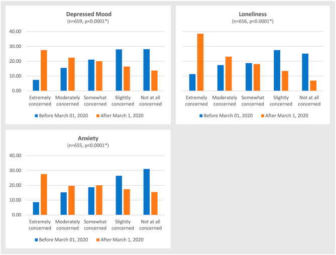 Caregivers' Concerns About Assisted Living Residents' Mental Health During the COVID-19 Pandemic: A Cross-Sectional Survey Study.