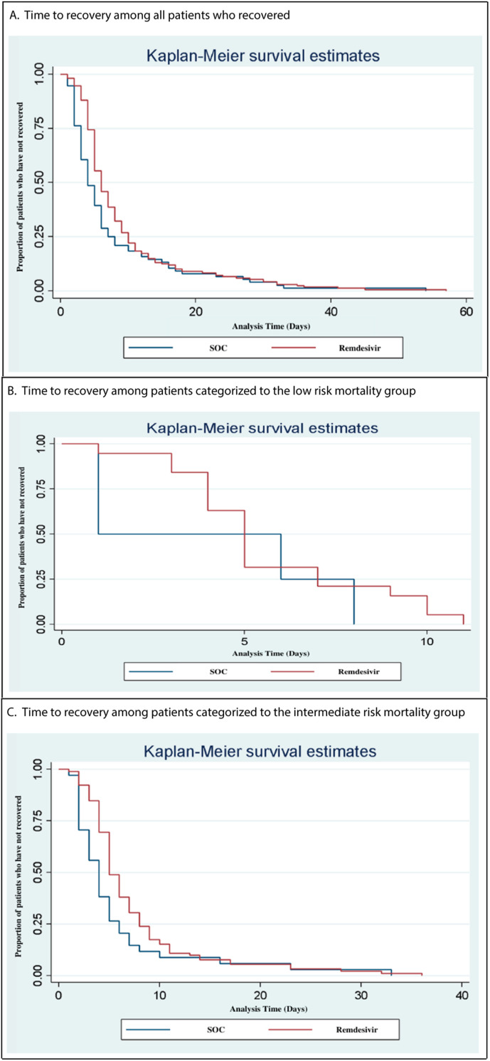 Patients with moderate to severe COVID-19 outcomes on remdesivir according to baseline 4C mortality score