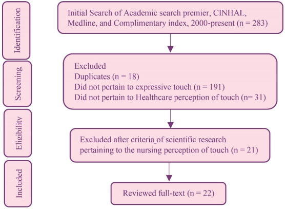 The Nurses' Perception of Expressive Touch: An Integrative Review.