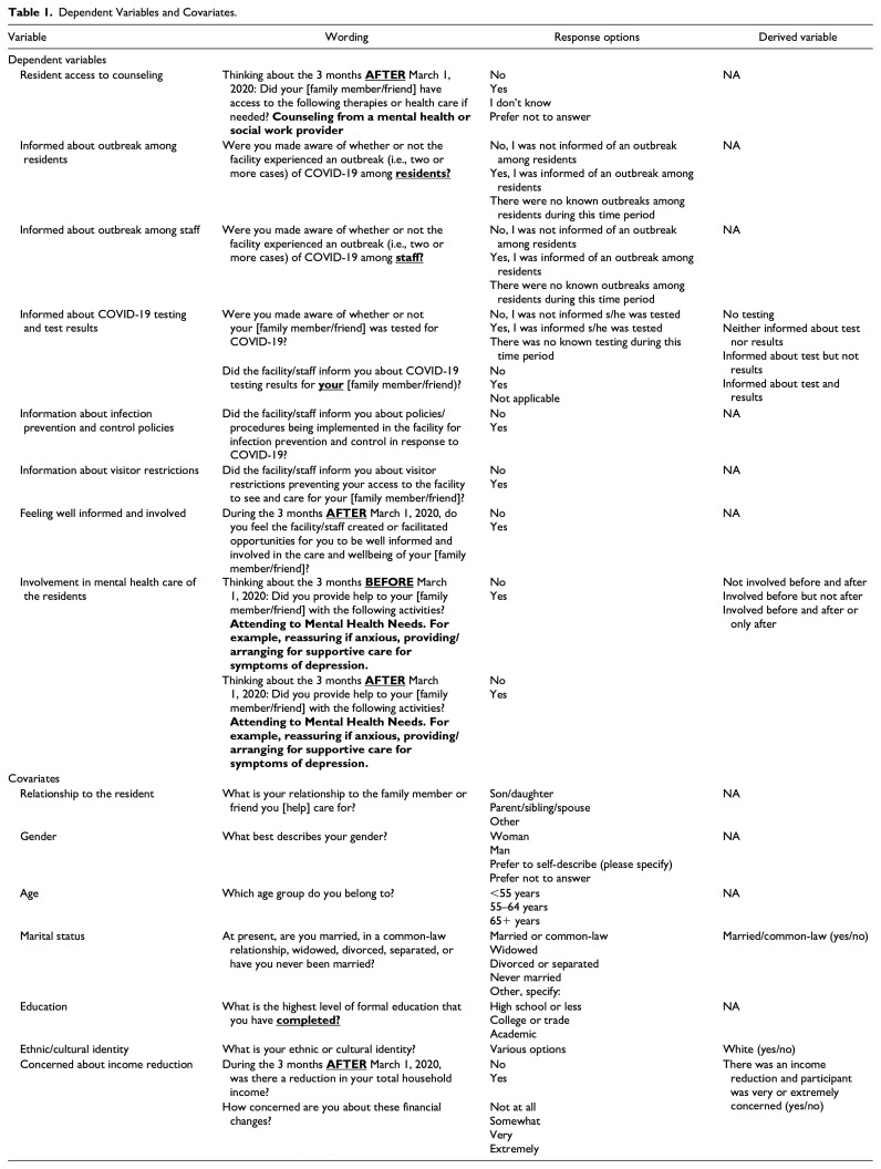 Caregivers' Concerns About Assisted Living Residents' Mental Health During the COVID-19 Pandemic: A Cross-Sectional Survey Study.