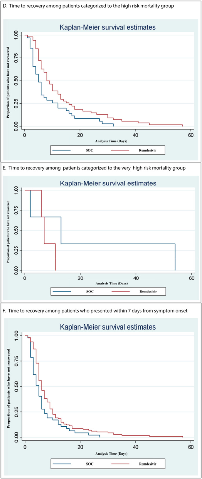 Patients with moderate to severe COVID-19 outcomes on remdesivir according to baseline 4C mortality score