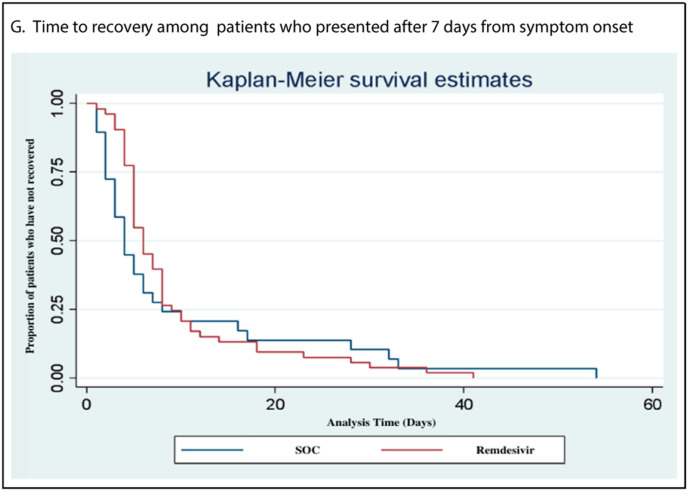 Patients with moderate to severe COVID-19 outcomes on remdesivir according to baseline 4C mortality score