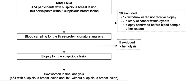 Diagnostic accuracy of a three-protein signature in women with suspicious breast lesions: a multicenter prospective trial.