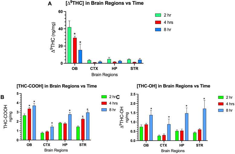 Measurement of Δ<sup>9</sup>THC and metabolites in the brain and peripheral tissues after intranasal instillation of a nanoformulation.