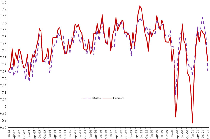 Seasonality and the female happiness paradox.