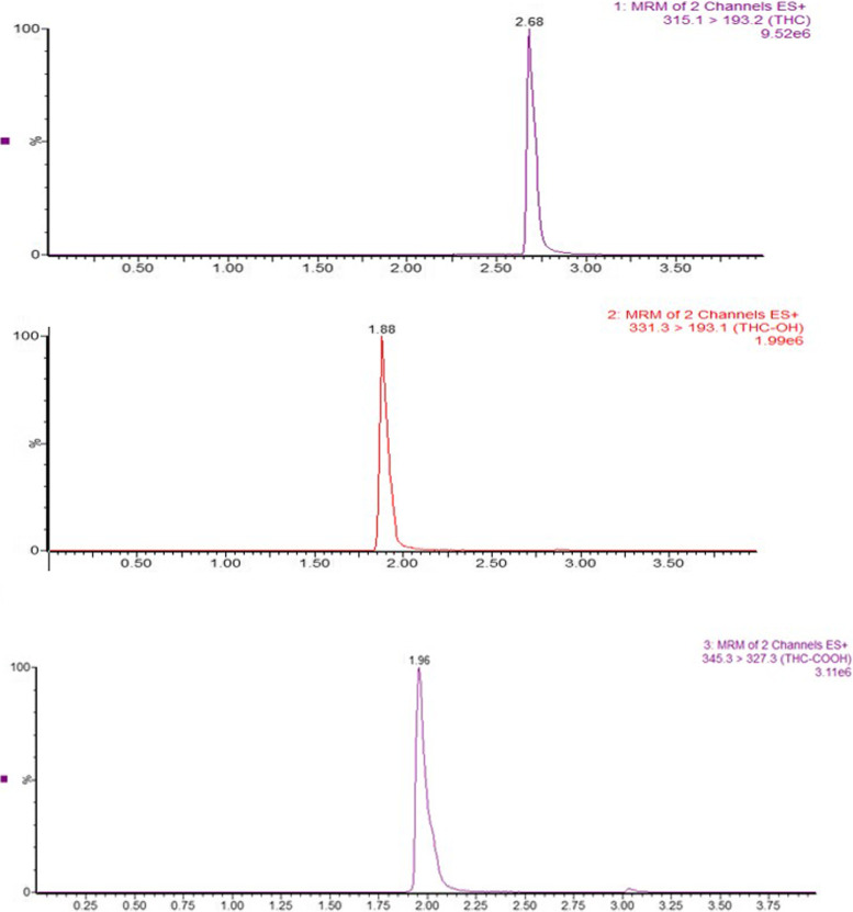 Measurement of Δ<sup>9</sup>THC and metabolites in the brain and peripheral tissues after intranasal instillation of a nanoformulation.