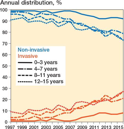 Change in treatment preferences in pediatric diaphyseal forearm fractures: a Danish nationwide register study of 36,244 fractures between 1997 and 2016.