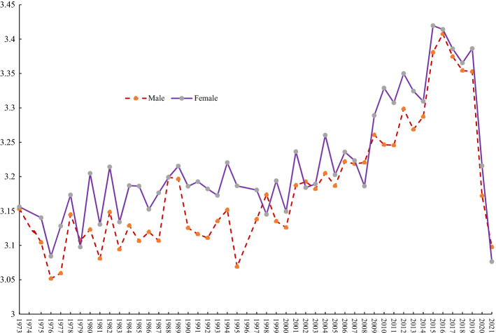 Seasonality and the female happiness paradox.