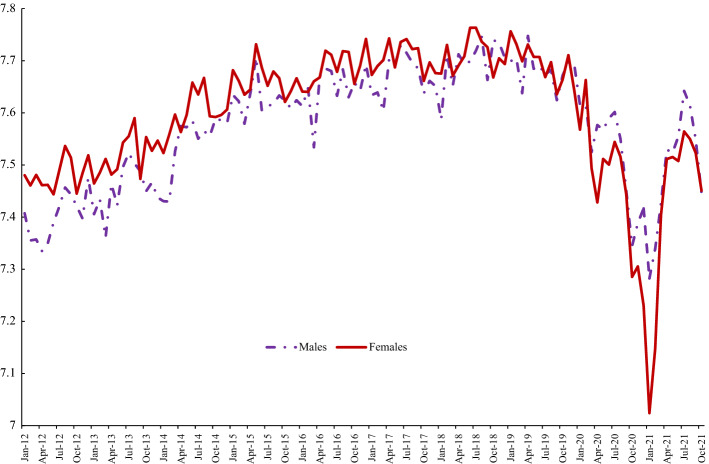 Seasonality and the female happiness paradox.