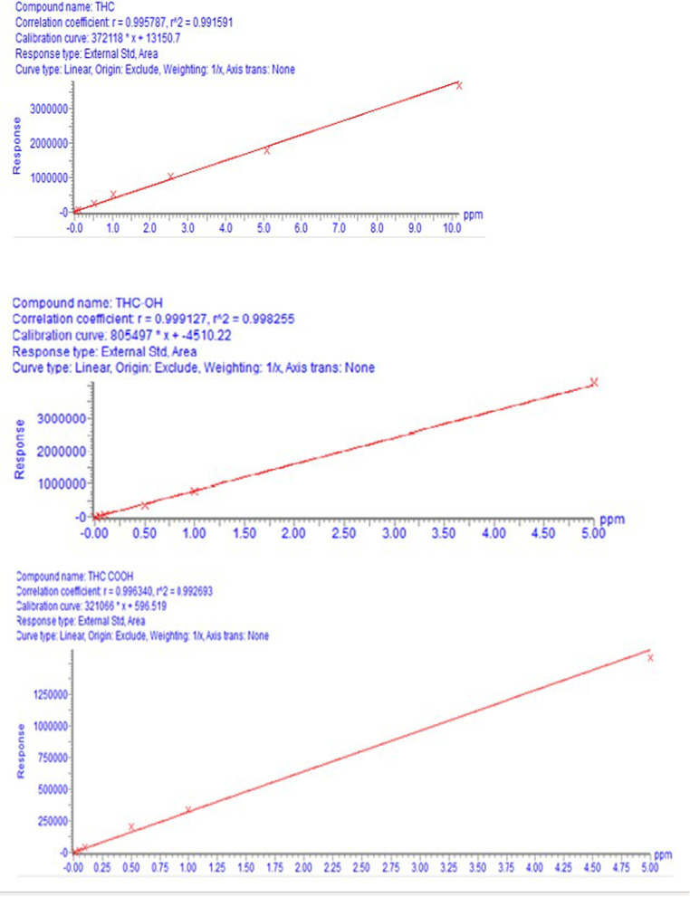 Measurement of Δ<sup>9</sup>THC and metabolites in the brain and peripheral tissues after intranasal instillation of a nanoformulation.