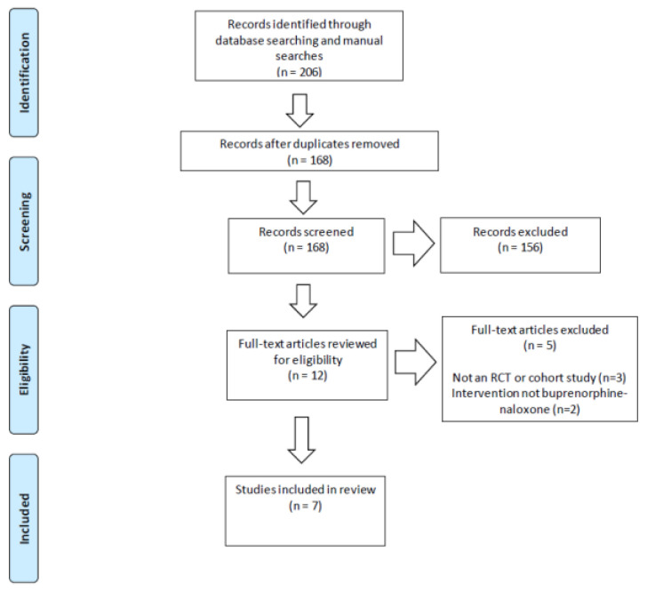 Safety and Efficacy of Buprenorphine-Naloxone in Pregnancy: A Systematic Review of the Literature.