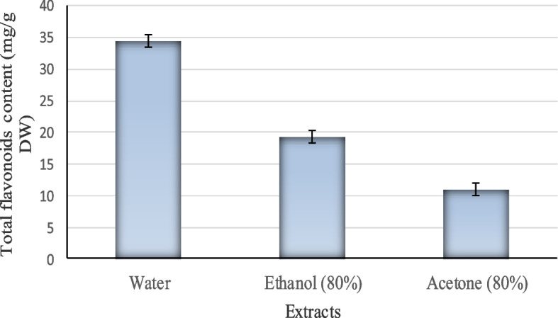 Production of a novel laccase from Ceratorhiza hydrophila and assessing its potential in natural dye fixation and cytotoxicity against tumor cells.