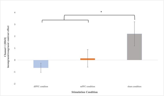 Effects of prefrontal theta burst stimulation on neuronal activity and subsequent eating behavior: an interleaved rTMS and fNIRS study.