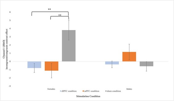 Effects of prefrontal theta burst stimulation on neuronal activity and subsequent eating behavior: an interleaved rTMS and fNIRS study.