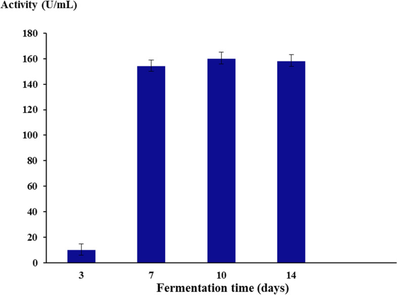 Production of a novel laccase from Ceratorhiza hydrophila and assessing its potential in natural dye fixation and cytotoxicity against tumor cells.