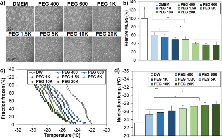 Rediscovery of poly(ethylene glycol)s as a cryoprotectant for mesenchymal stem cells.