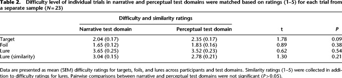 Aging impacts memory for perceptual, but not narrative, event details.