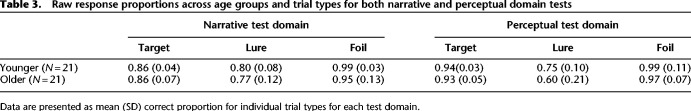 Aging impacts memory for perceptual, but not narrative, event details.